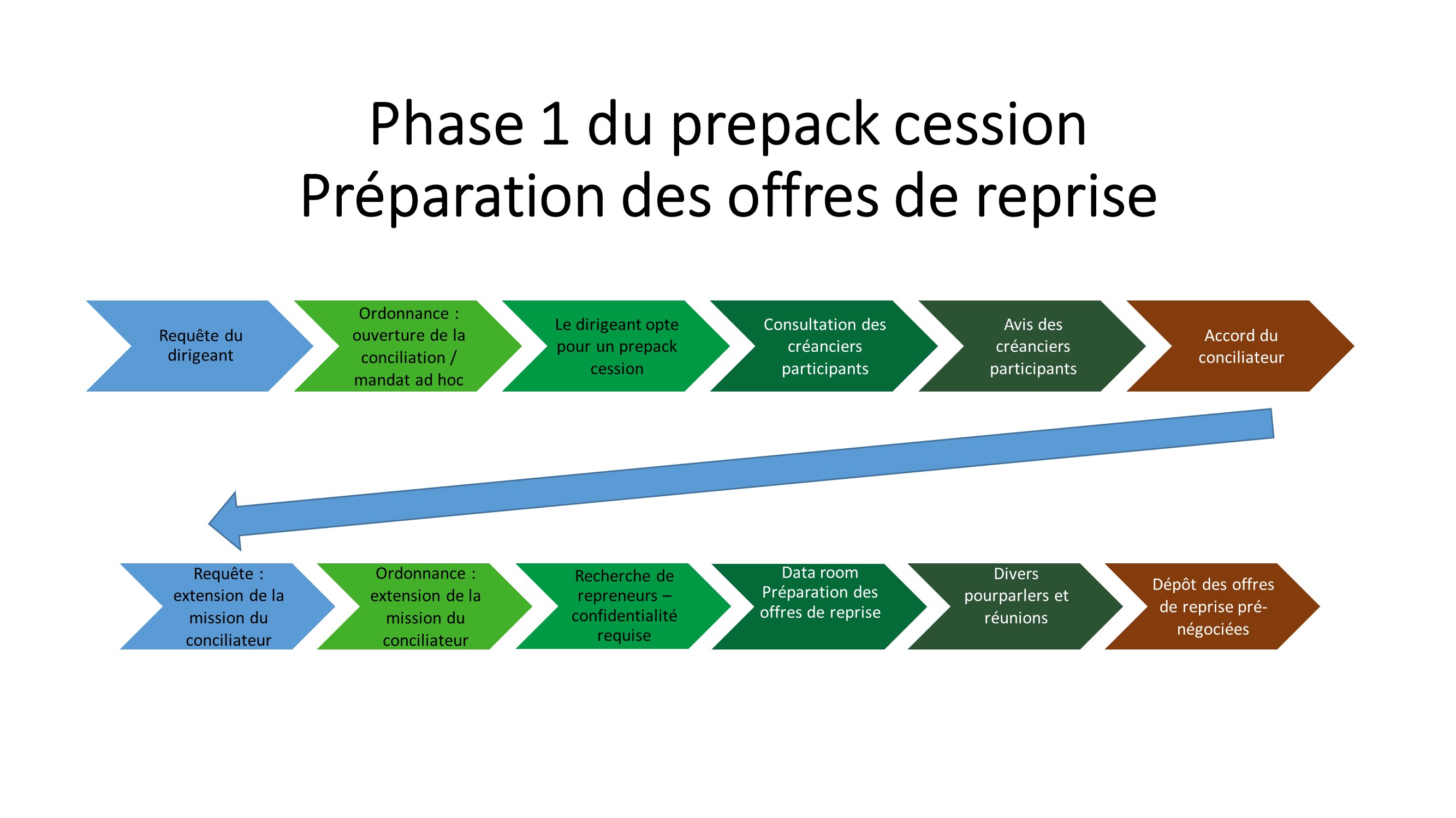 prepack cession